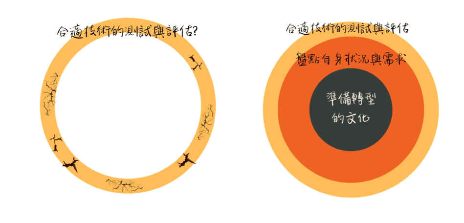 從營建產業核心本質來思考數位轉型