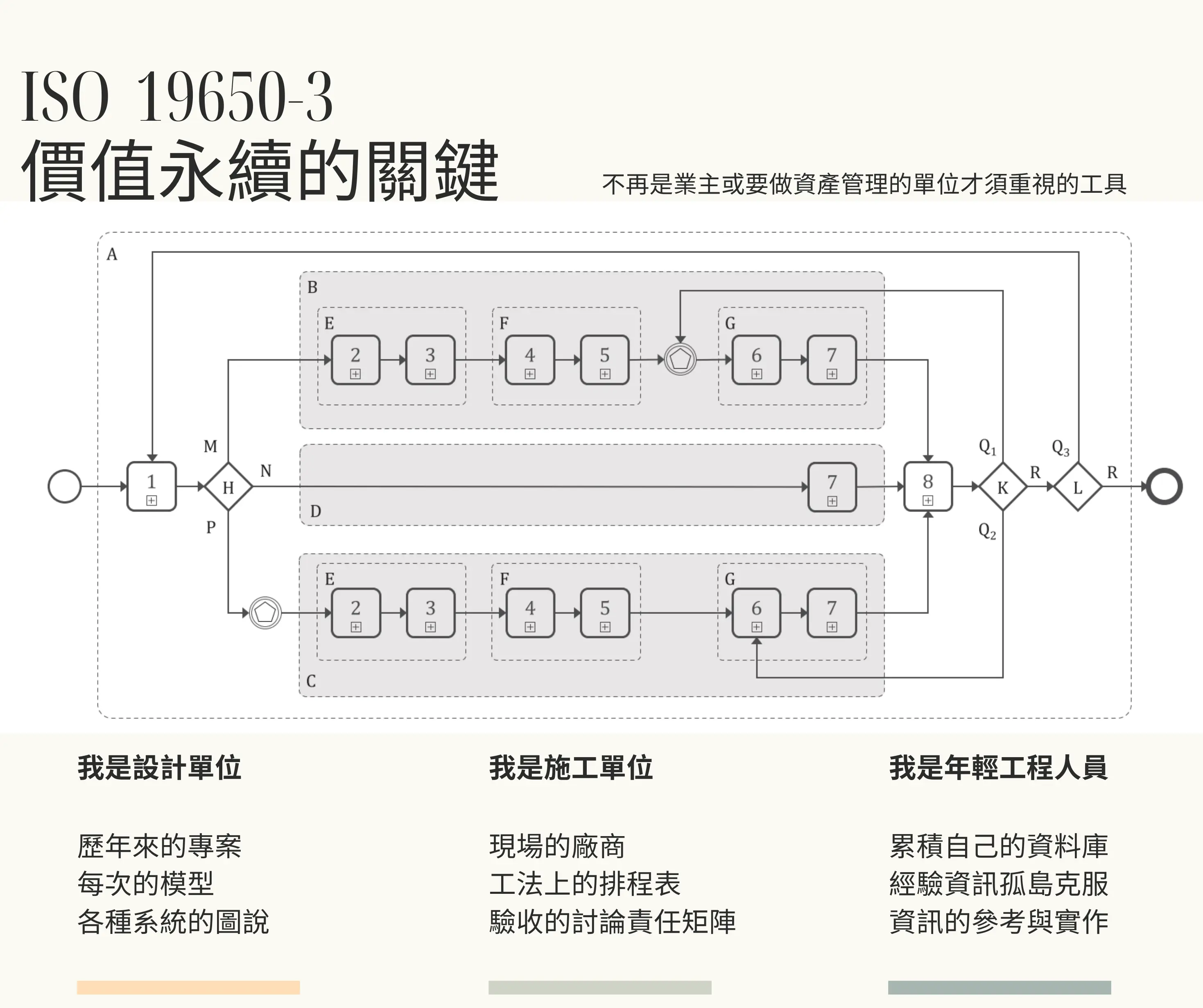 BIM國際標準 19650-3 資產管理：完整解析